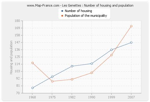 Les Genettes : Number of housing and population